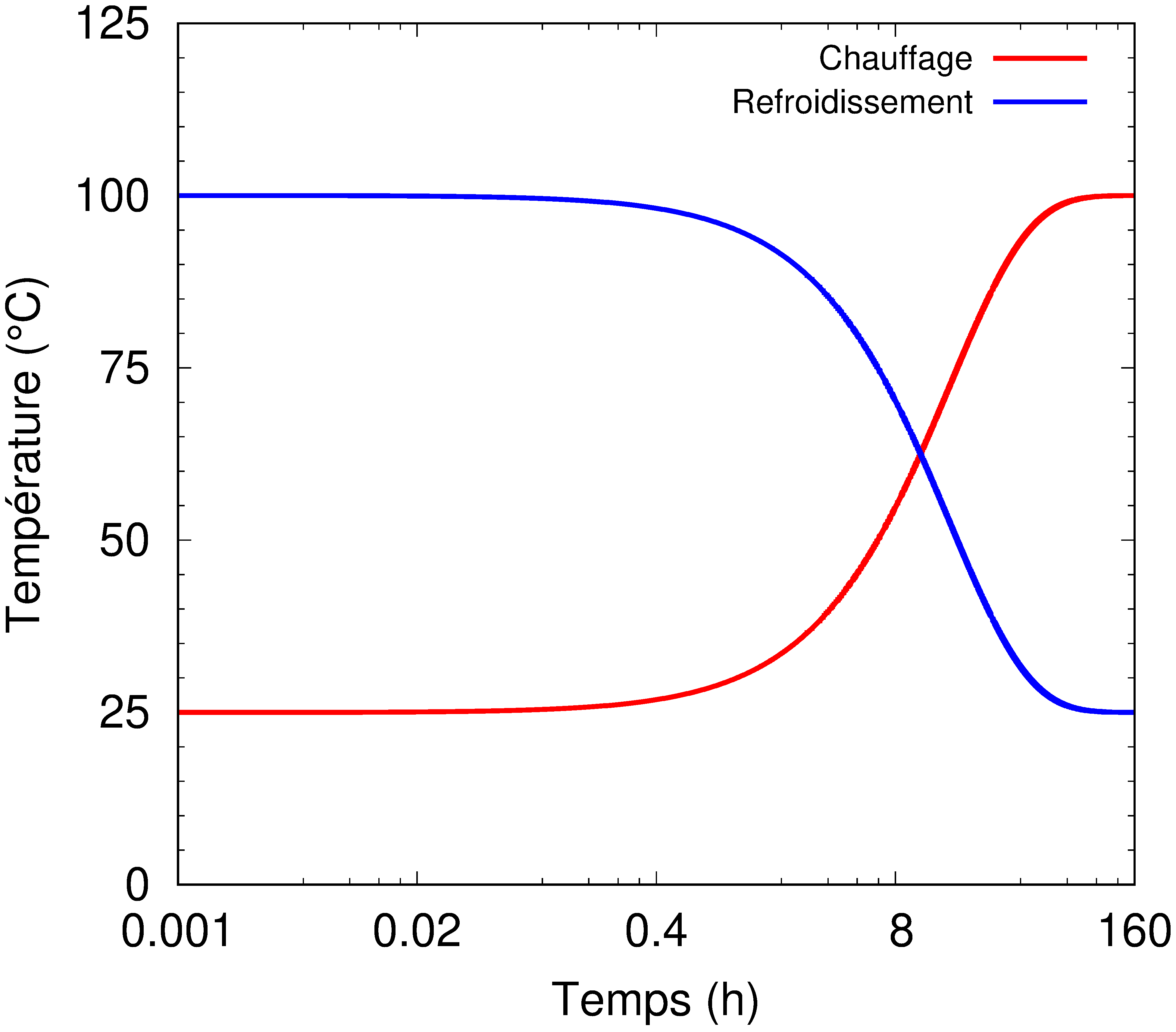 temperature